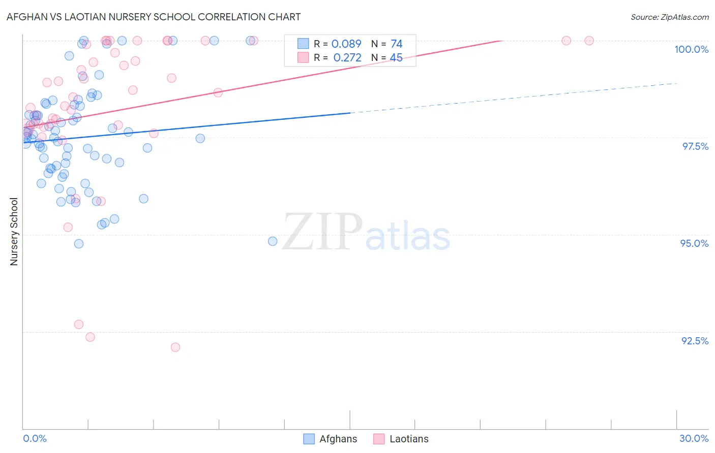 Afghan vs Laotian Nursery School