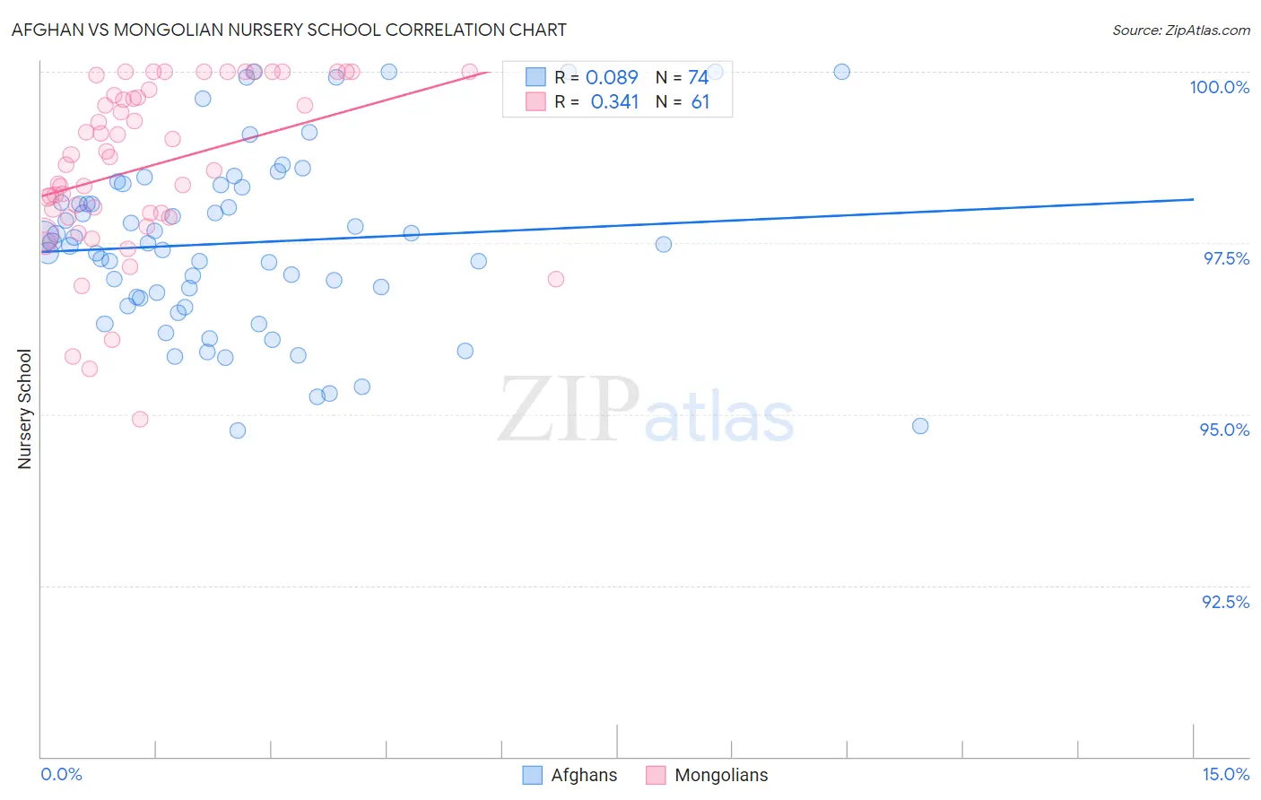 Afghan vs Mongolian Nursery School