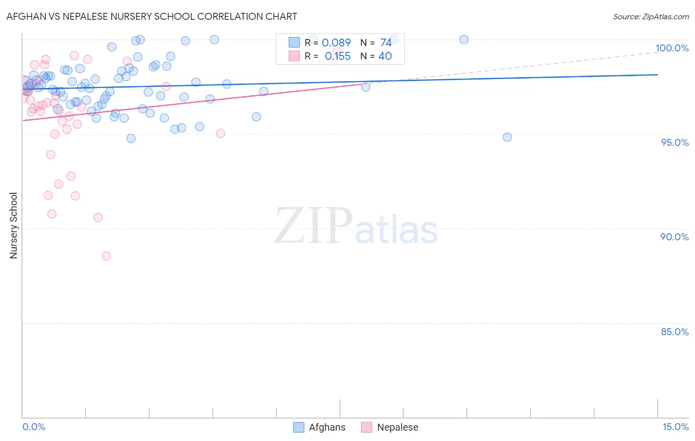 Afghan vs Nepalese Nursery School