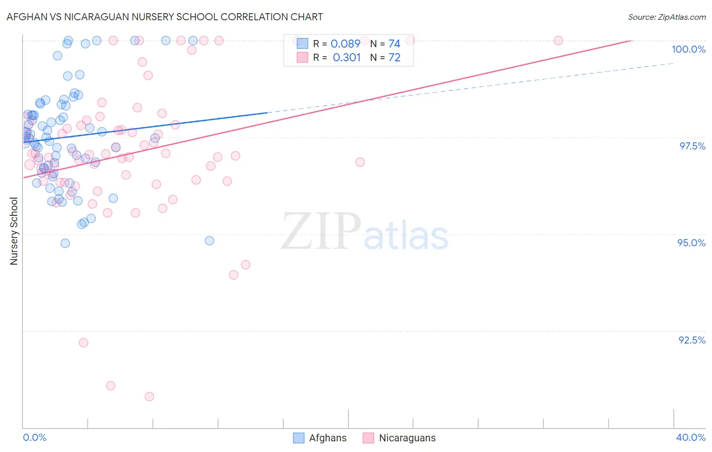 Afghan vs Nicaraguan Nursery School