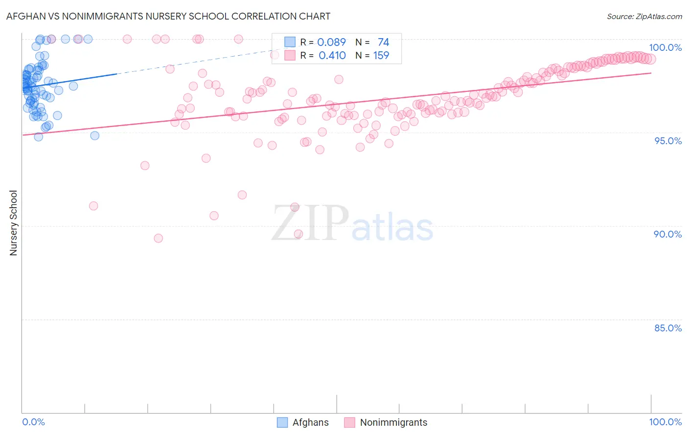 Afghan vs Nonimmigrants Nursery School