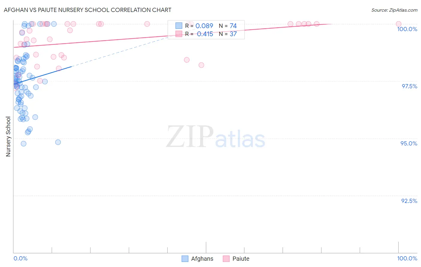 Afghan vs Paiute Nursery School