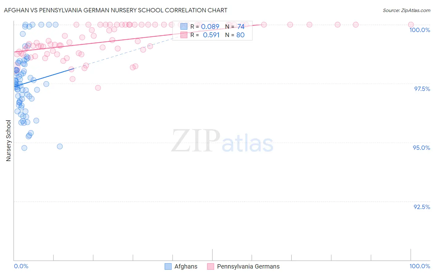 Afghan vs Pennsylvania German Nursery School