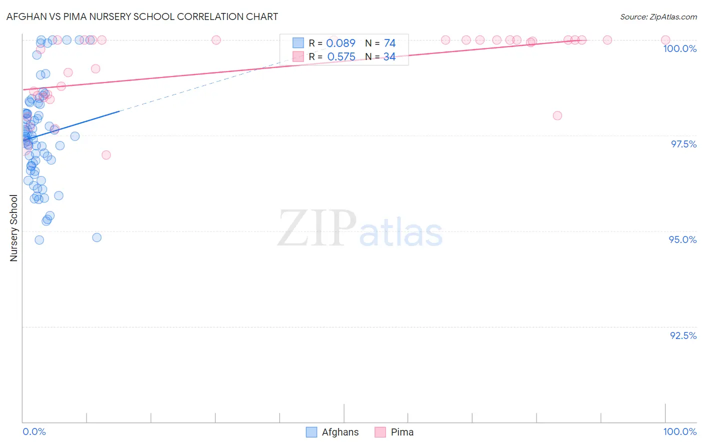 Afghan vs Pima Nursery School