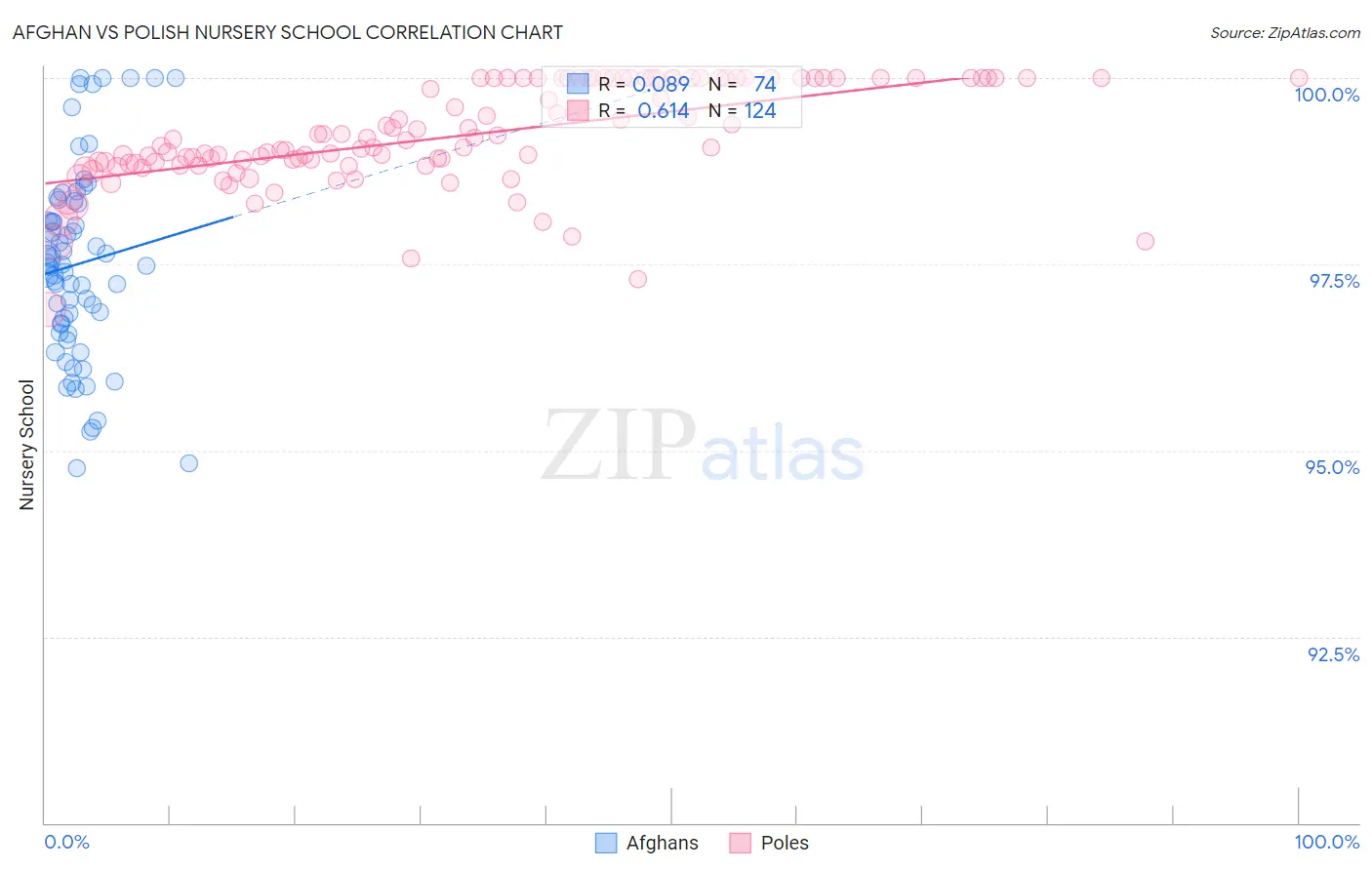 Afghan vs Polish Nursery School