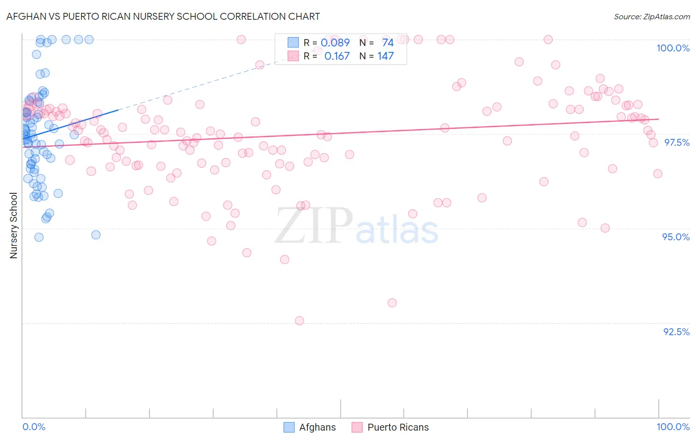 Afghan vs Puerto Rican Nursery School