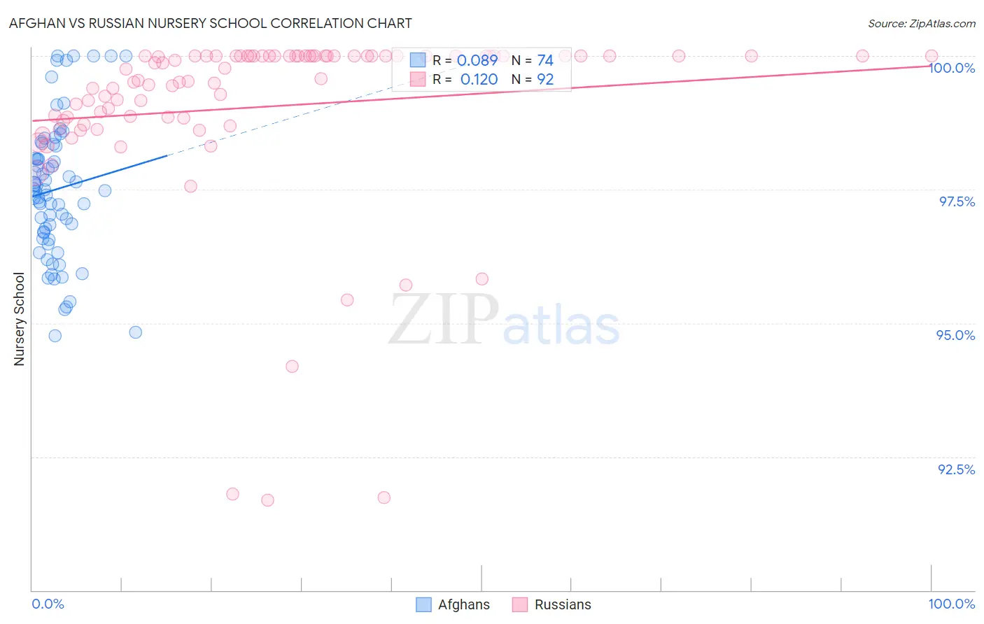 Afghan vs Russian Nursery School