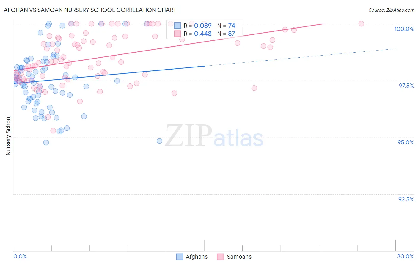 Afghan vs Samoan Nursery School