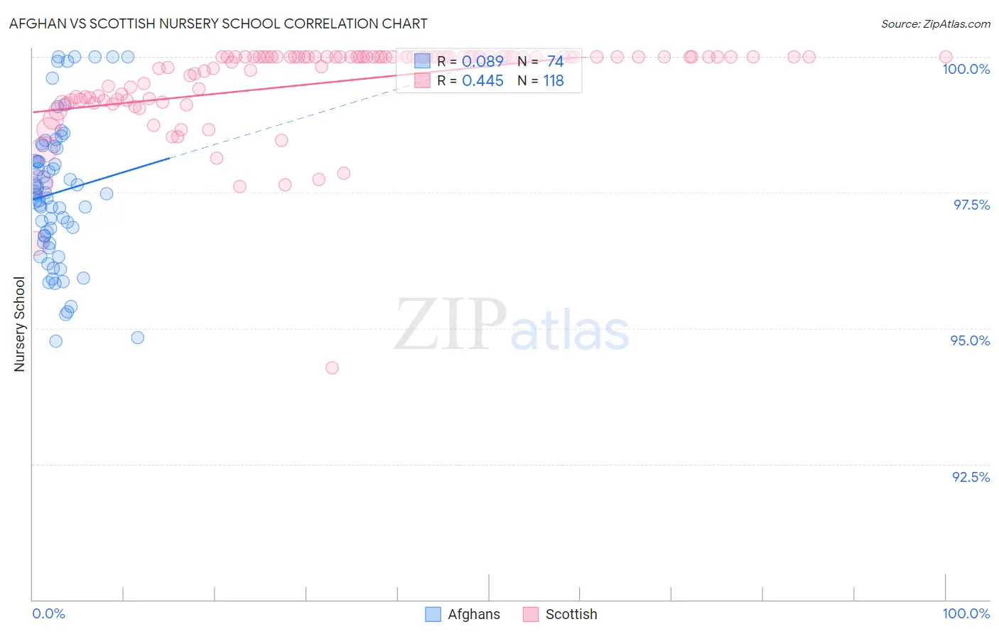 Afghan vs Scottish Nursery School