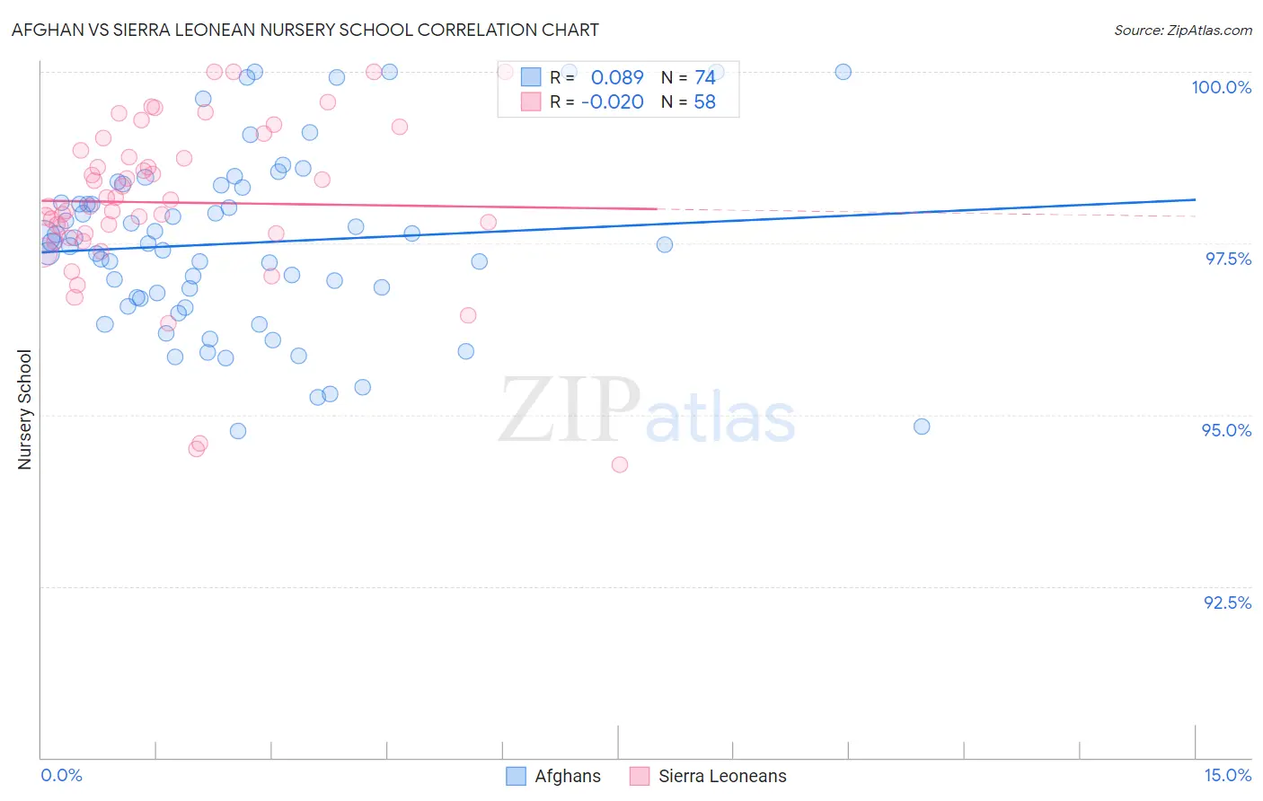 Afghan vs Sierra Leonean Nursery School