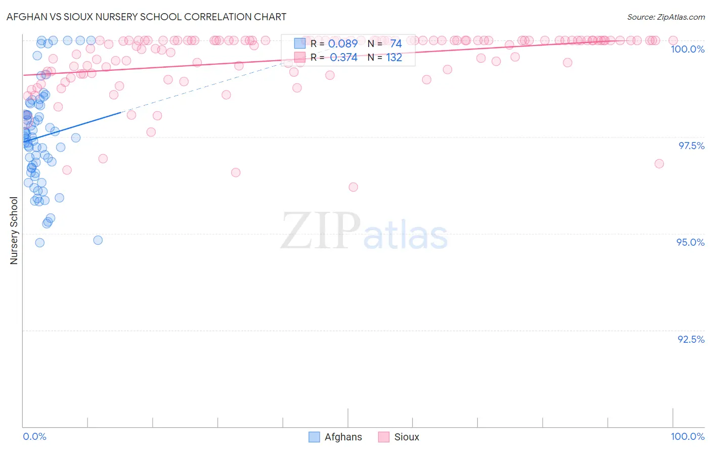 Afghan vs Sioux Nursery School