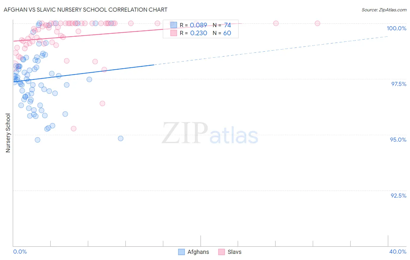 Afghan vs Slavic Nursery School