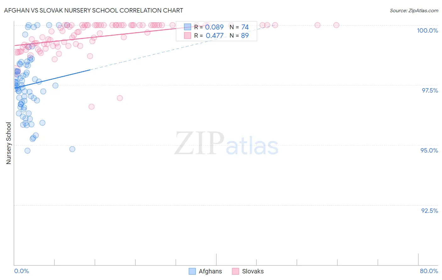 Afghan vs Slovak Nursery School