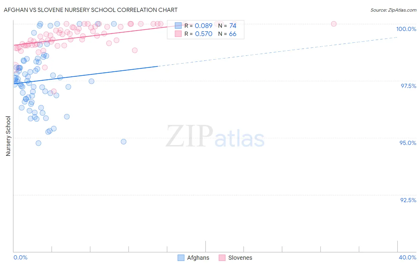 Afghan vs Slovene Nursery School