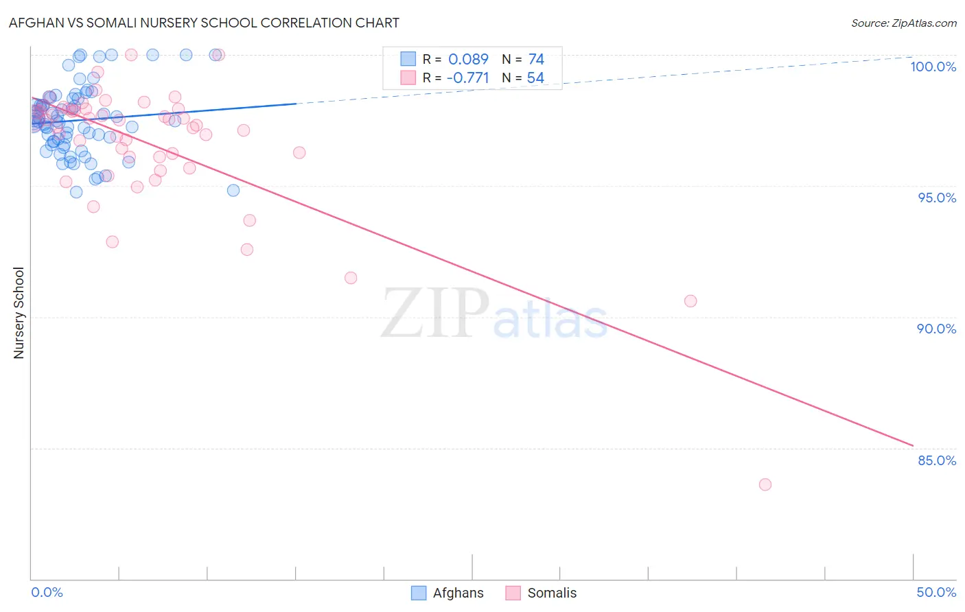 Afghan vs Somali Nursery School