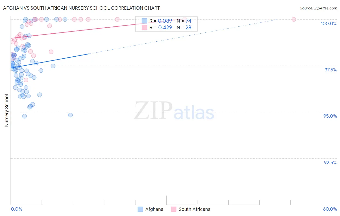 Afghan vs South African Nursery School