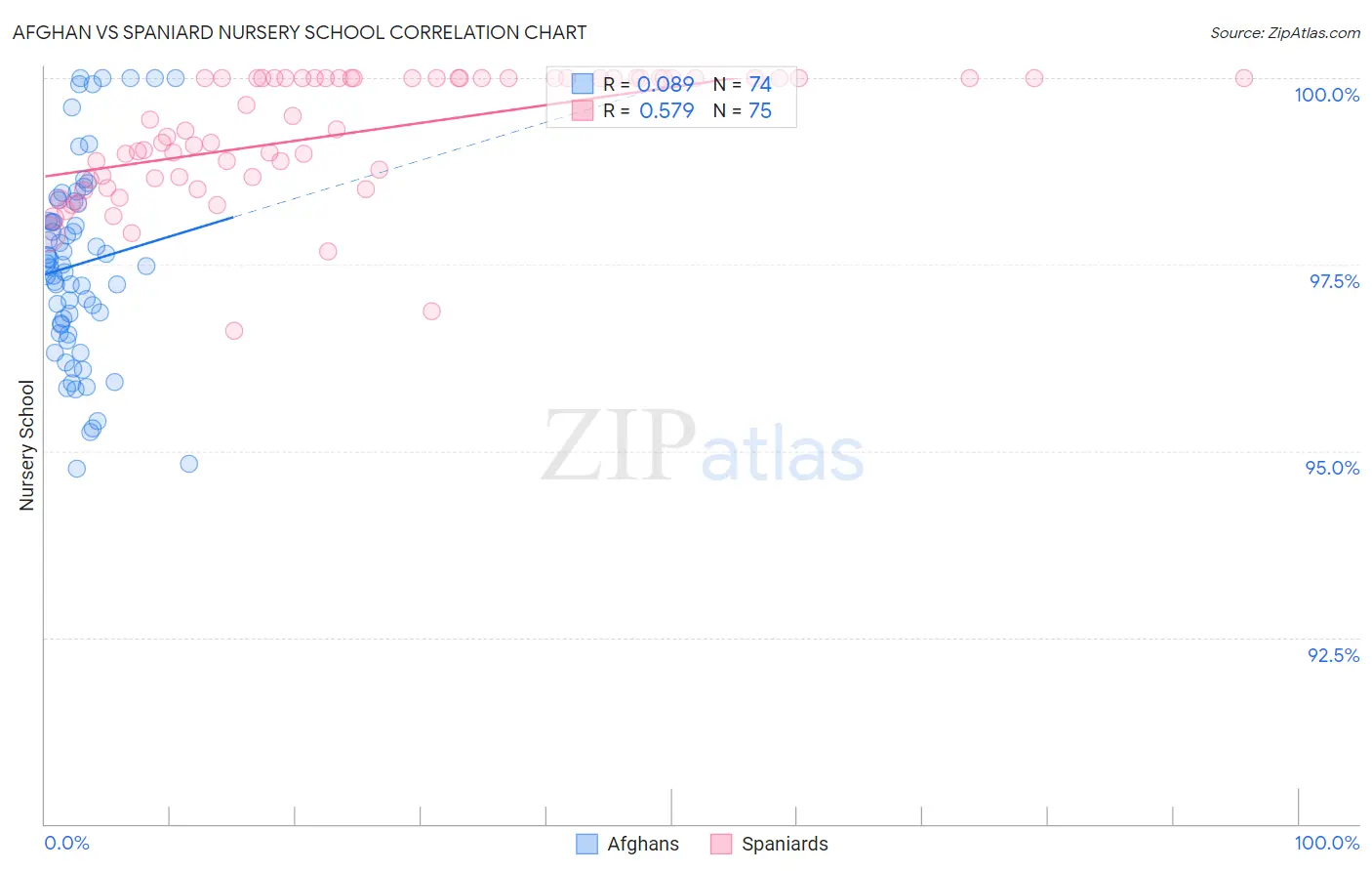 Afghan vs Spaniard Nursery School