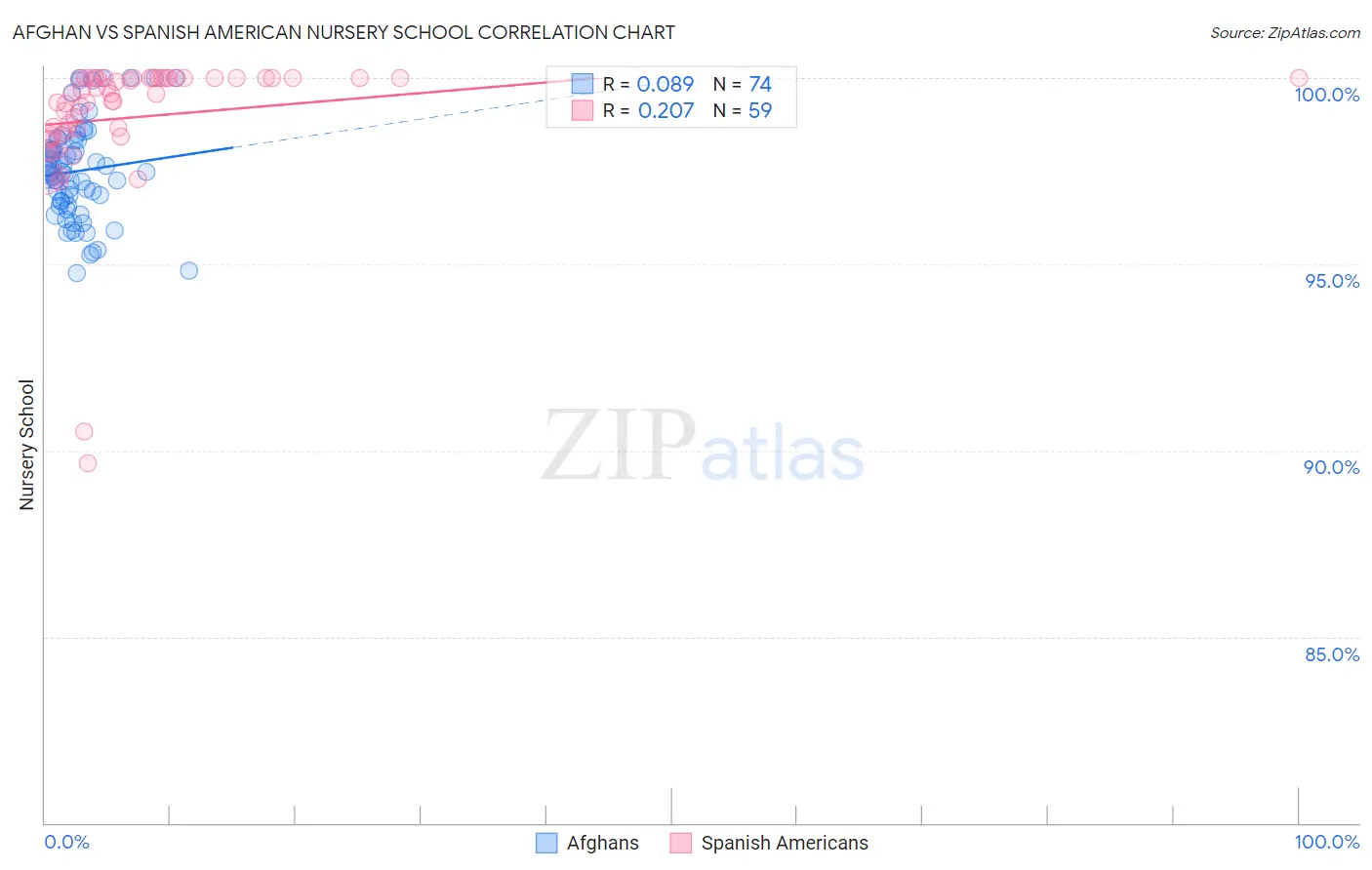 Afghan vs Spanish American Nursery School