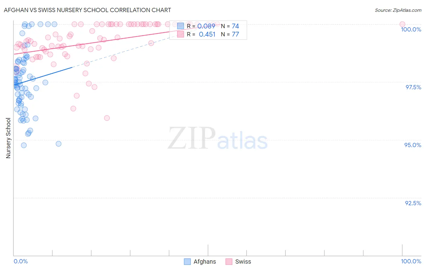 Afghan vs Swiss Nursery School