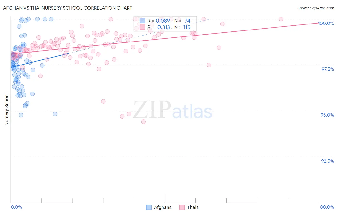 Afghan vs Thai Nursery School