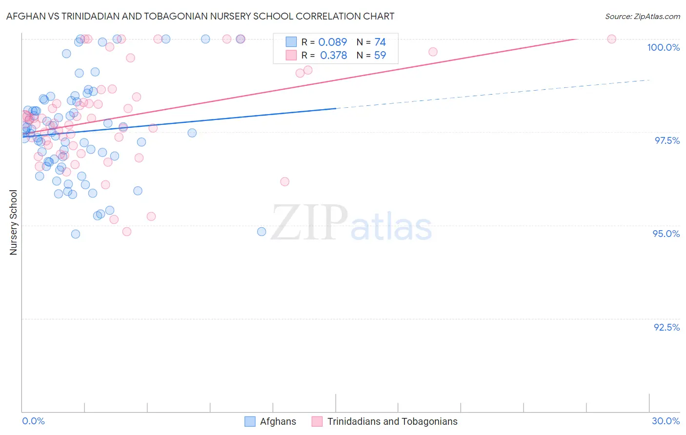 Afghan vs Trinidadian and Tobagonian Nursery School
