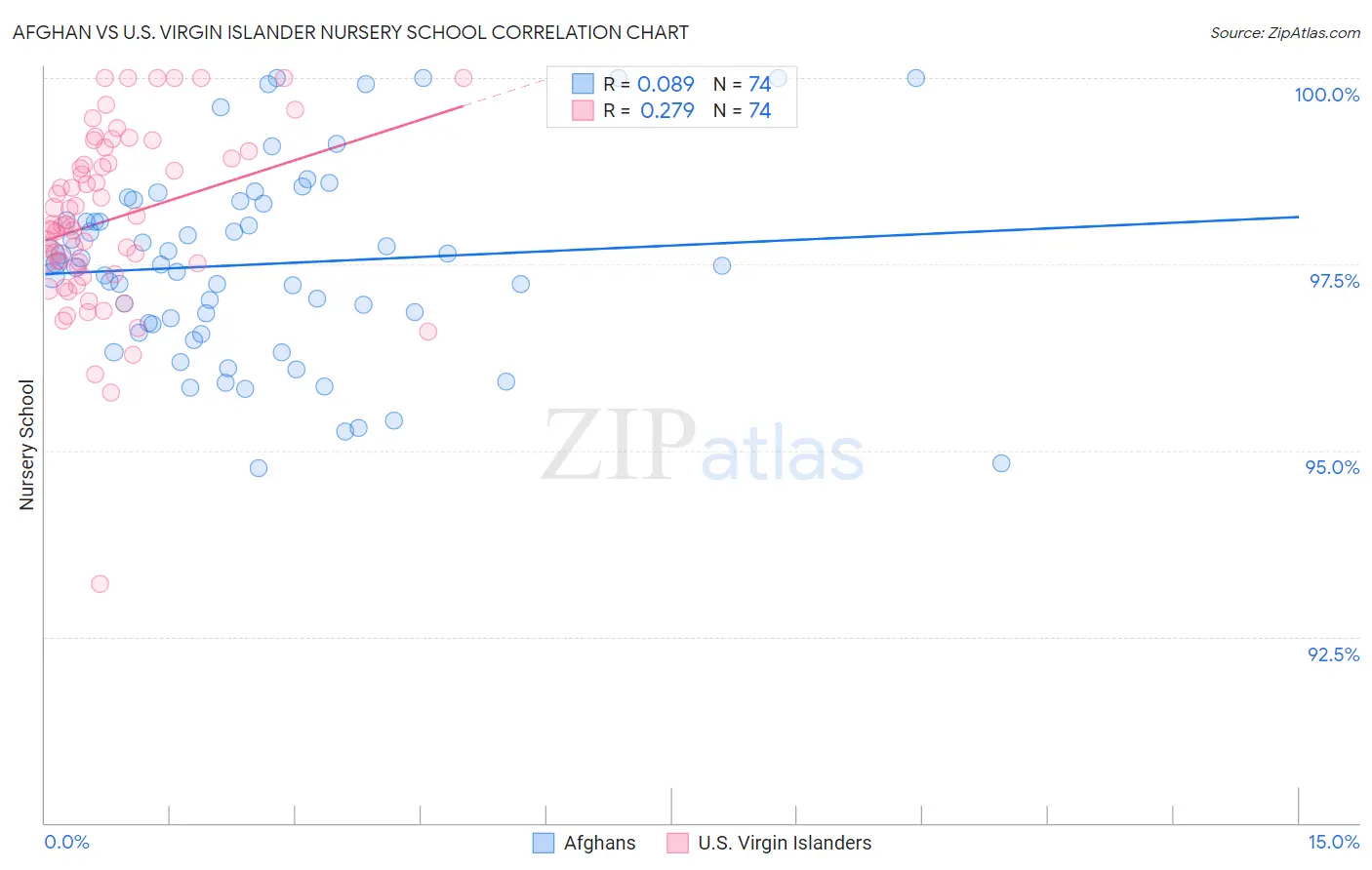 Afghan vs U.S. Virgin Islander Nursery School