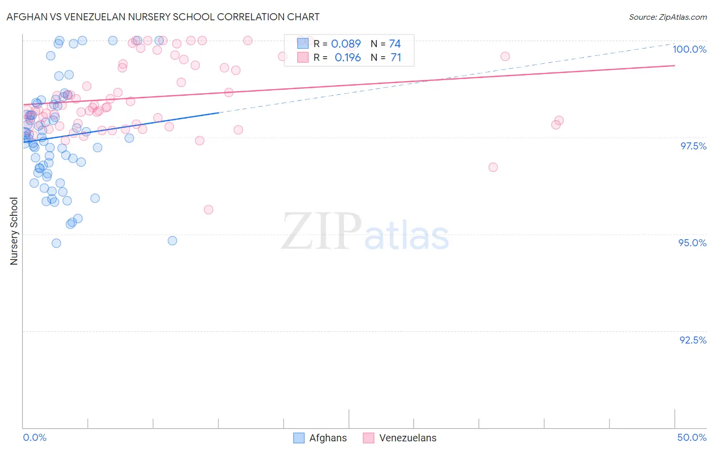Afghan vs Venezuelan Nursery School
