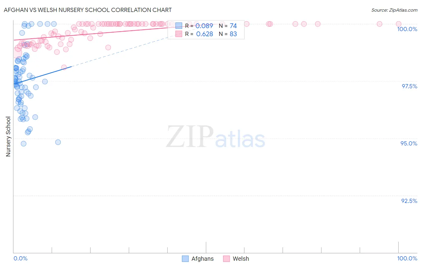 Afghan vs Welsh Nursery School