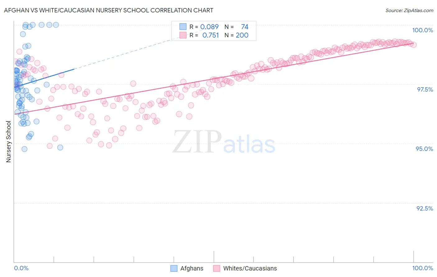 Afghan vs White/Caucasian Nursery School