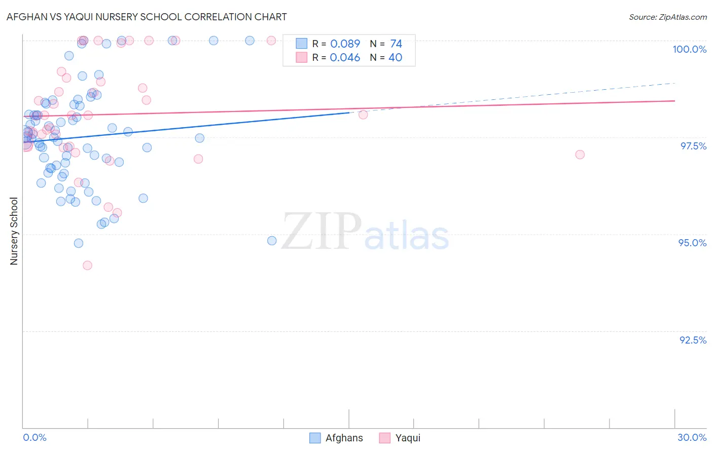 Afghan vs Yaqui Nursery School