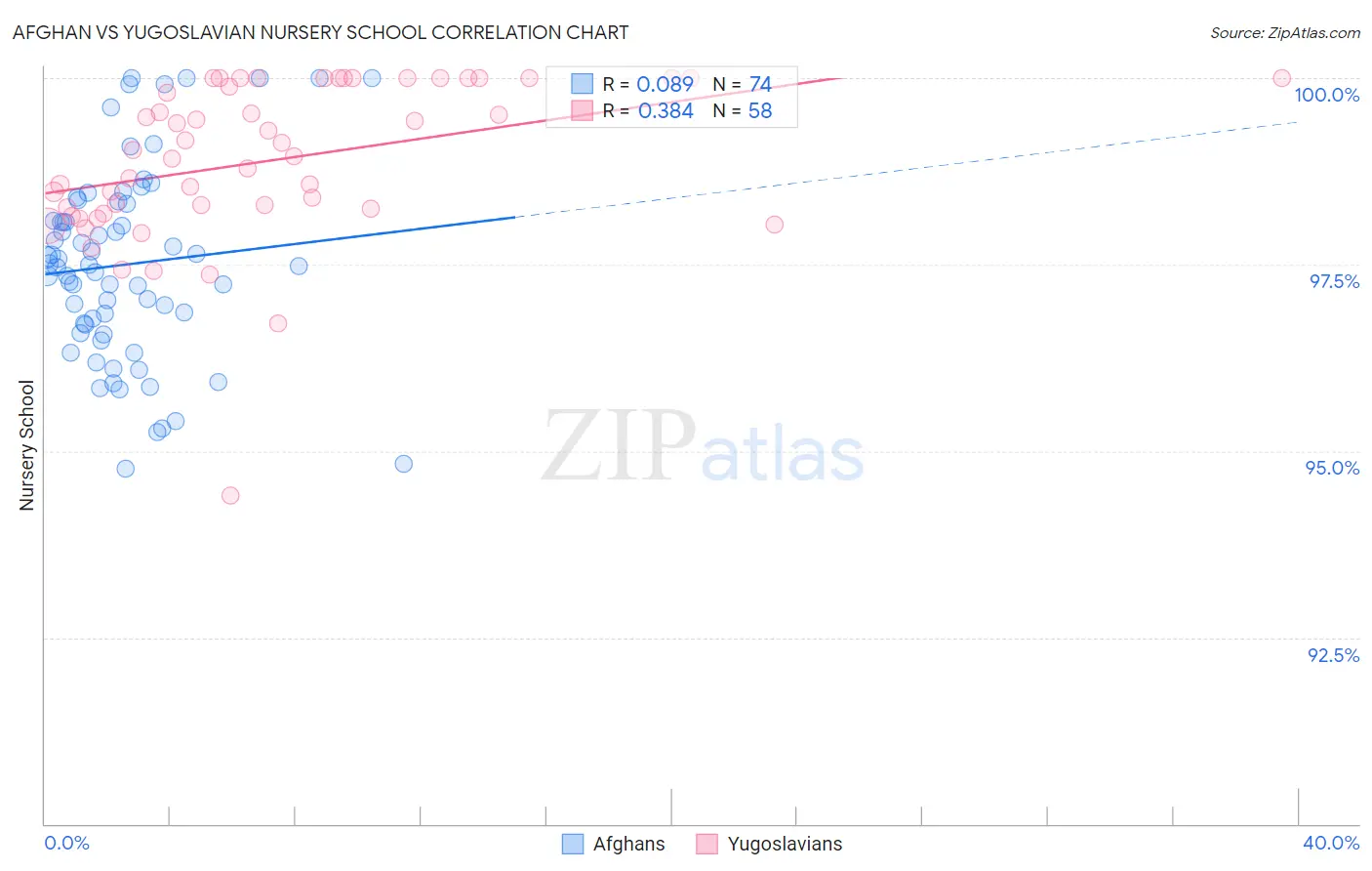 Afghan vs Yugoslavian Nursery School
