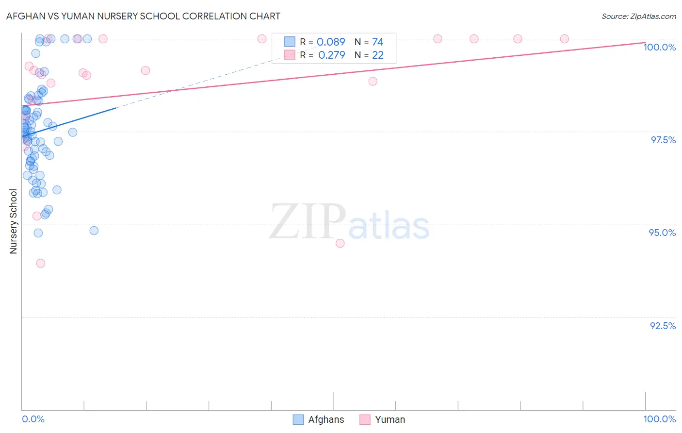 Afghan vs Yuman Nursery School