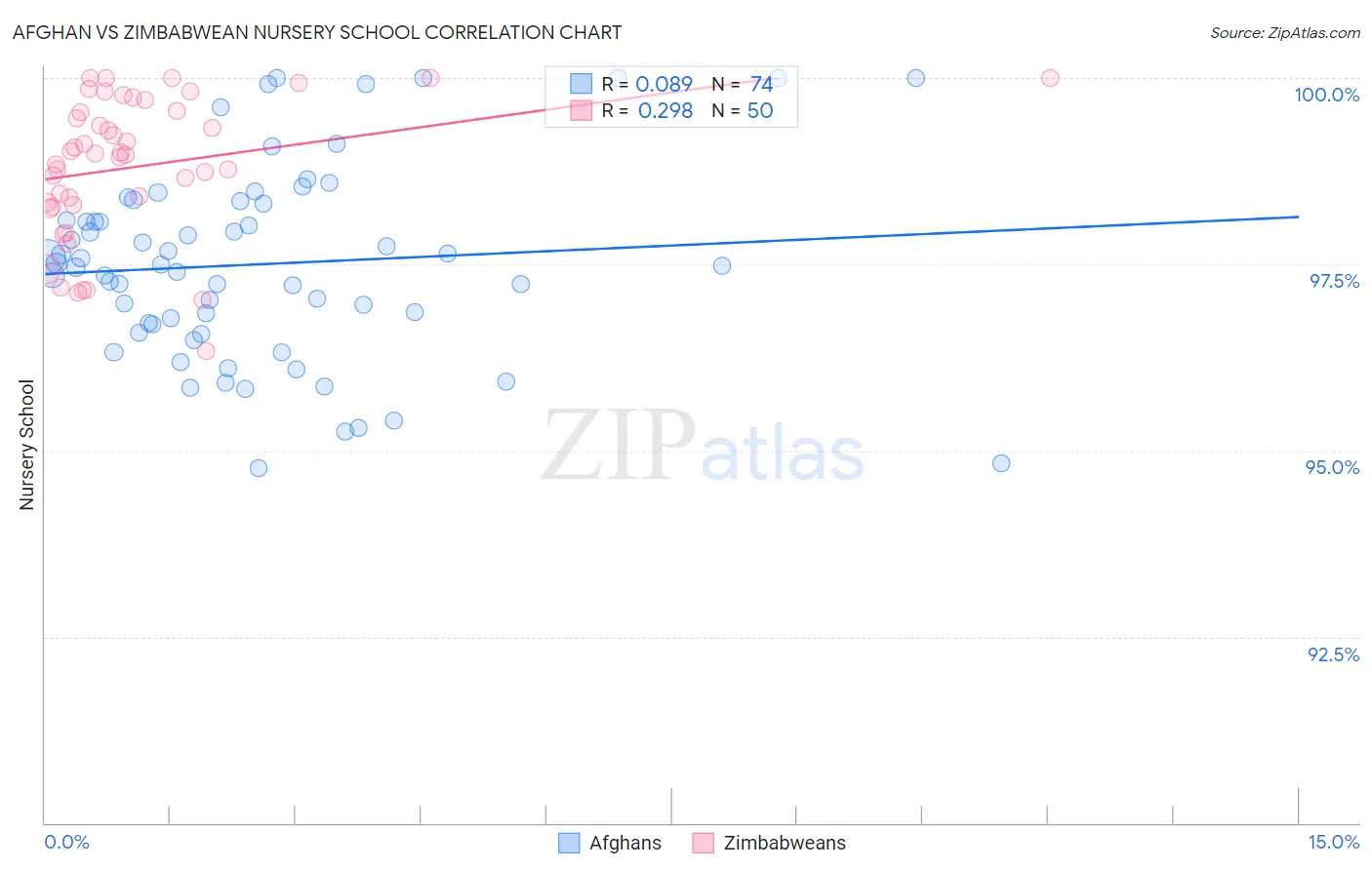 Afghan vs Zimbabwean Nursery School