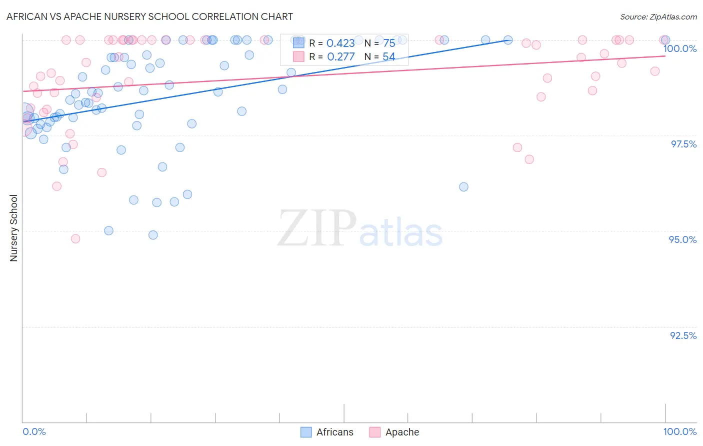 African vs Apache Nursery School