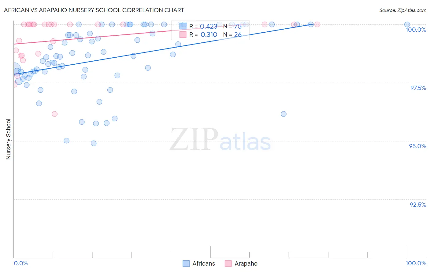 African vs Arapaho Nursery School