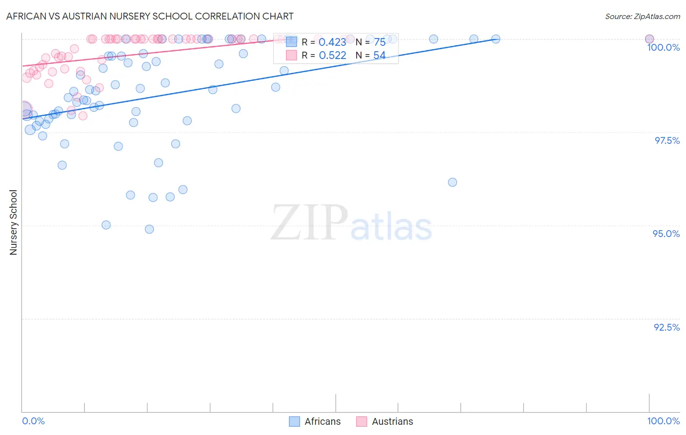 African vs Austrian Nursery School
