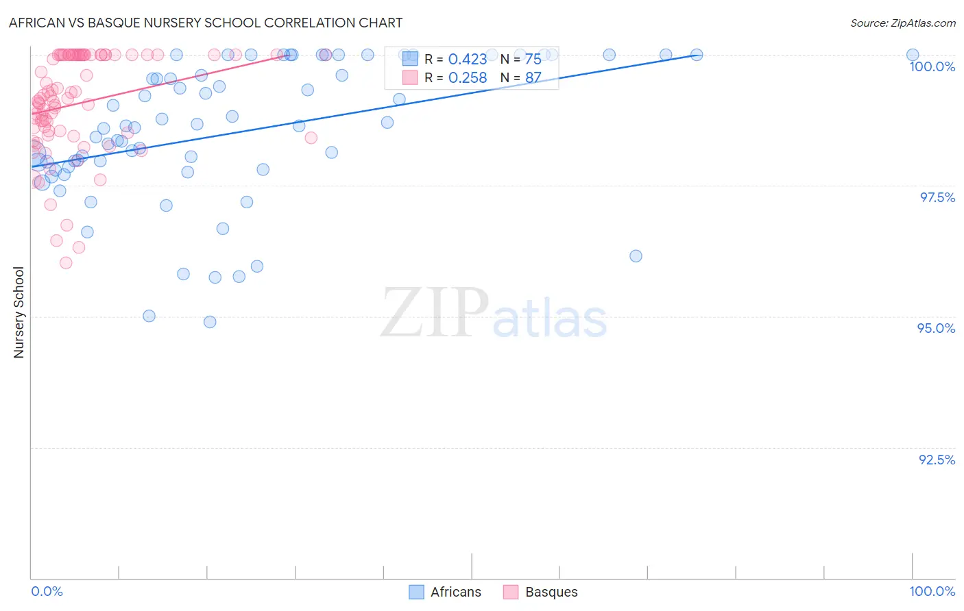 African vs Basque Nursery School