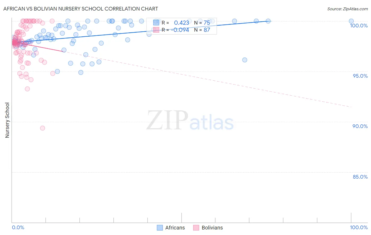 African vs Bolivian Nursery School