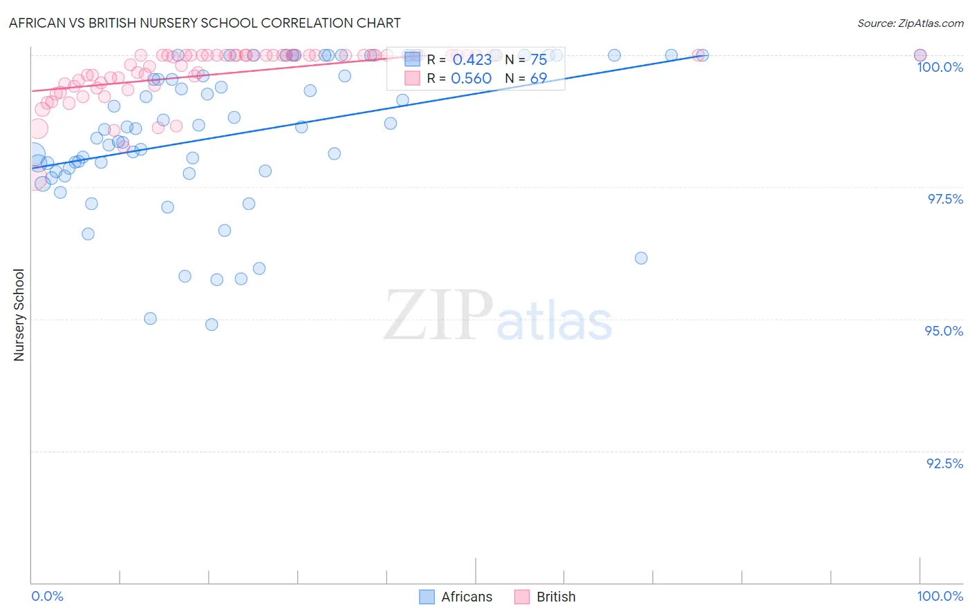 African vs British Nursery School