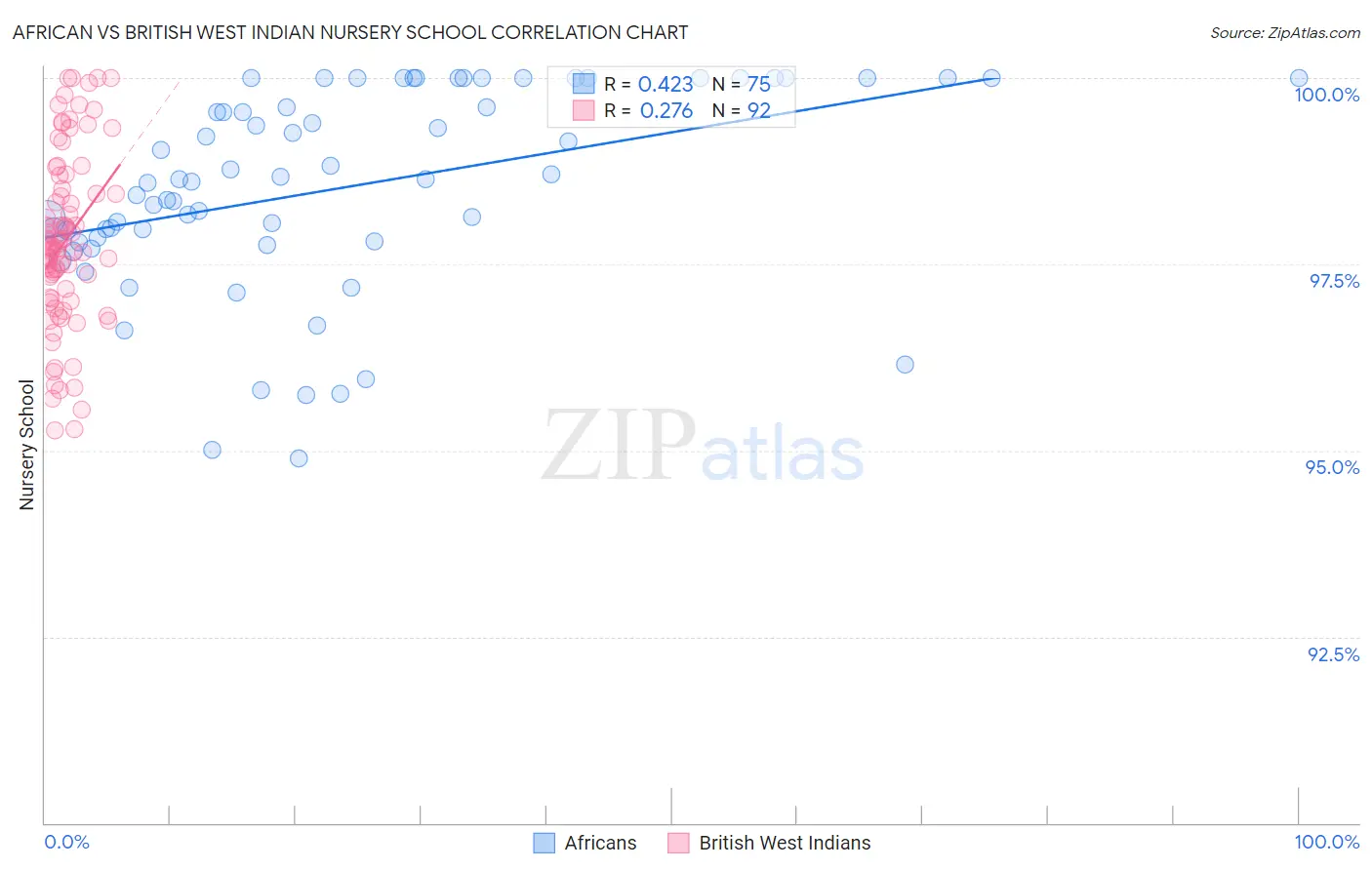 African vs British West Indian Nursery School