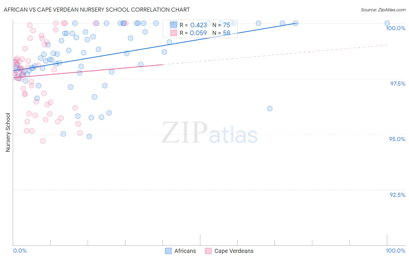 African vs Cape Verdean Nursery School