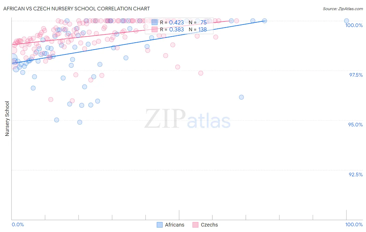 African vs Czech Nursery School