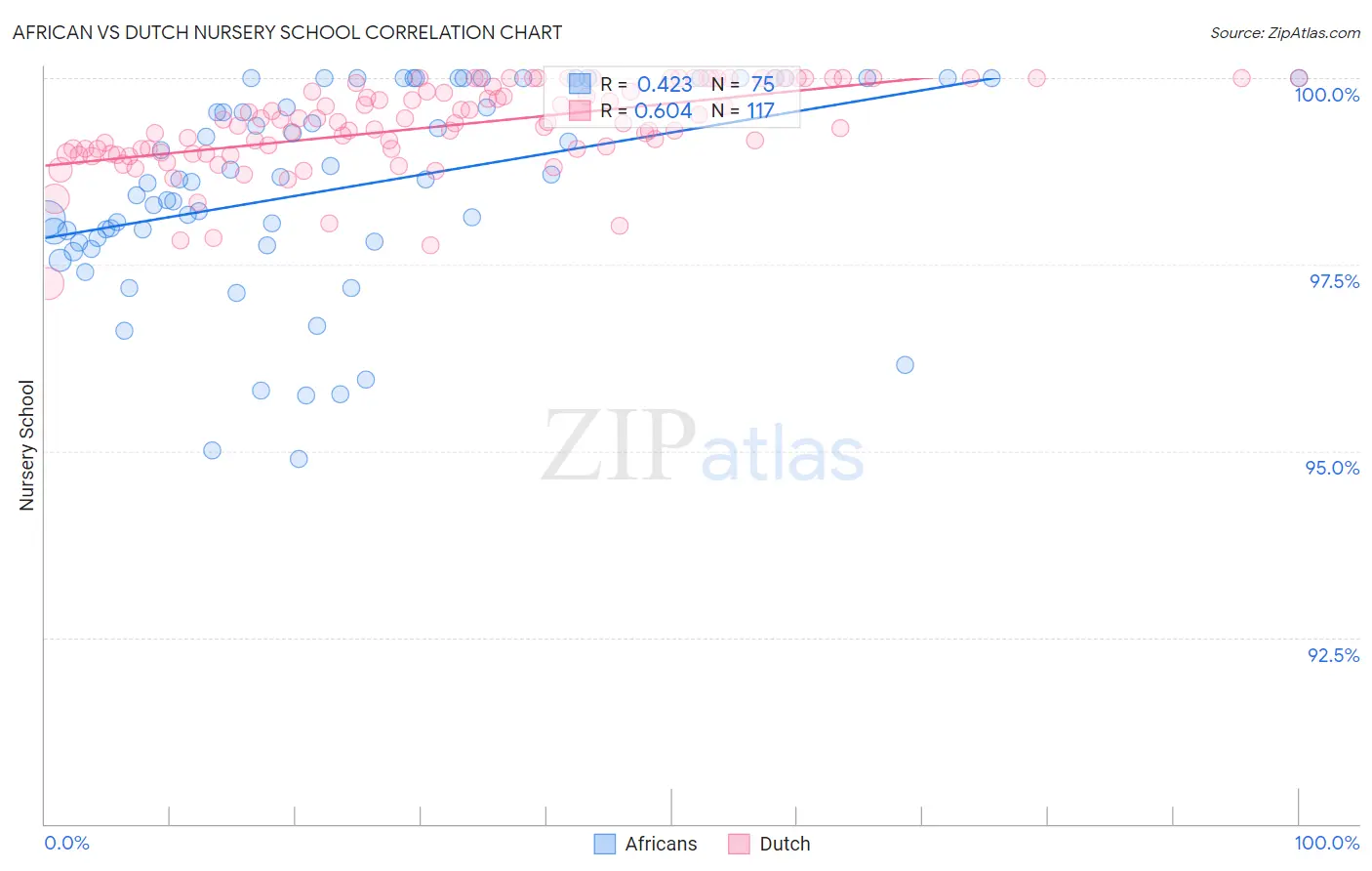 African vs Dutch Nursery School