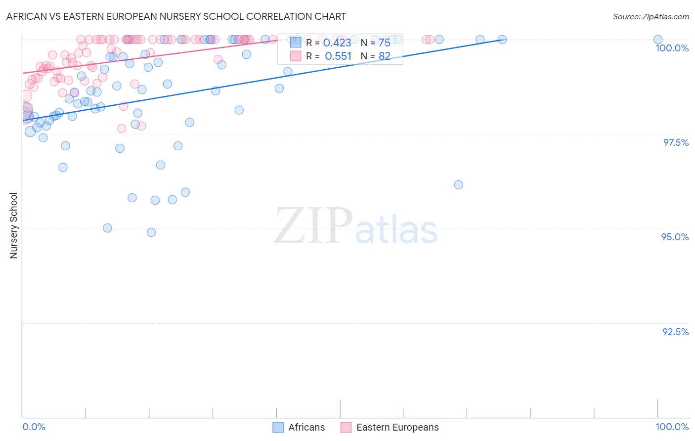 African vs Eastern European Nursery School