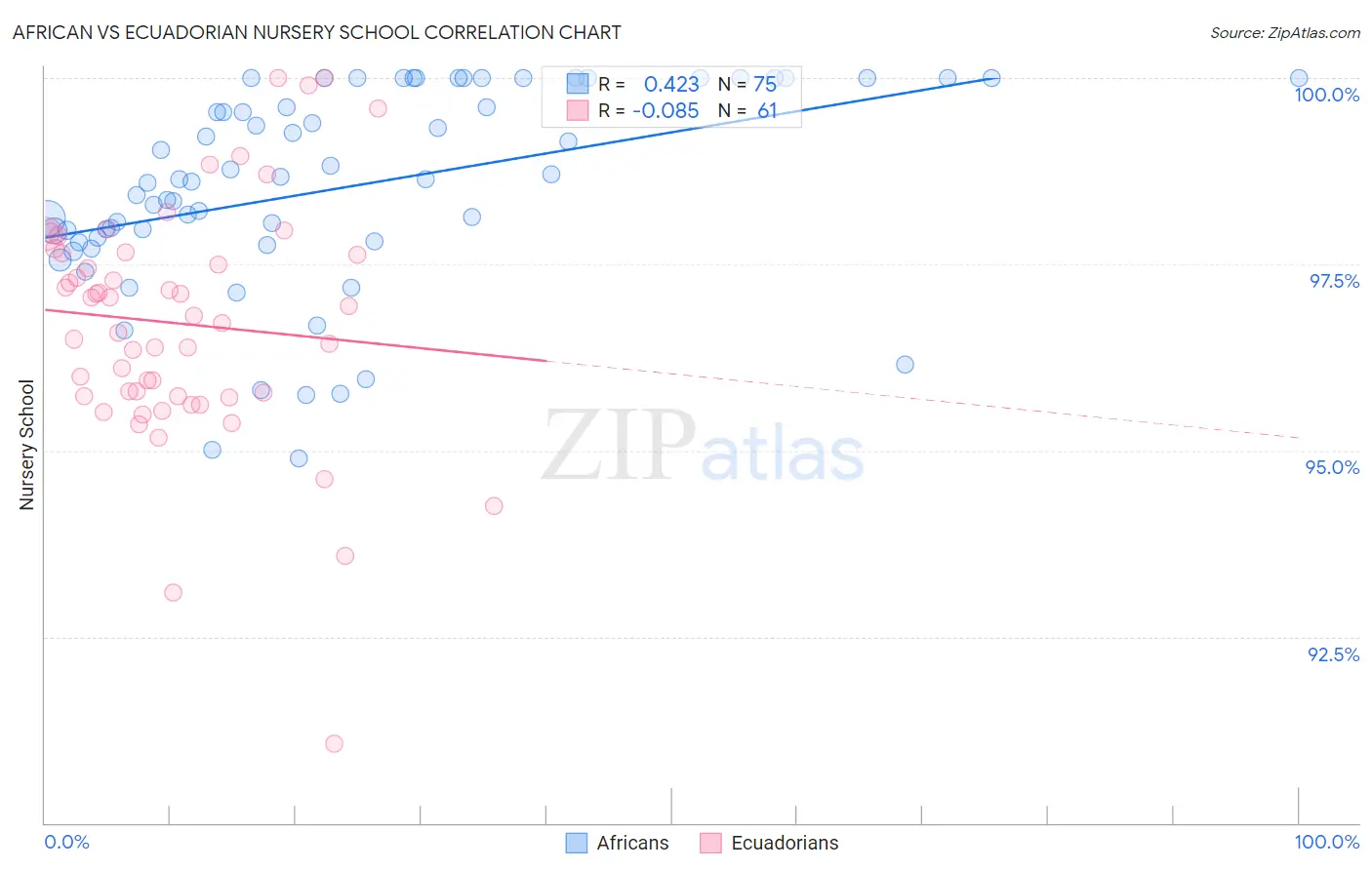 African vs Ecuadorian Nursery School