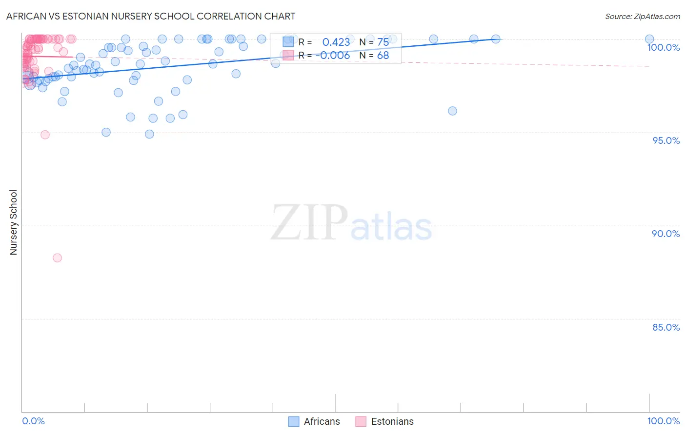 African vs Estonian Nursery School