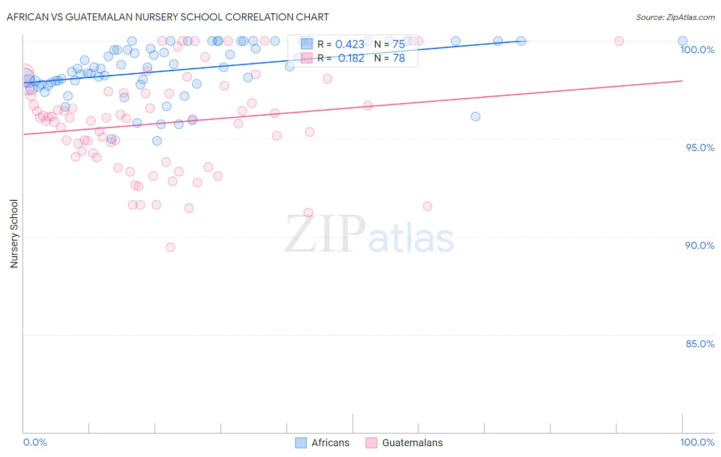 African vs Guatemalan Nursery School