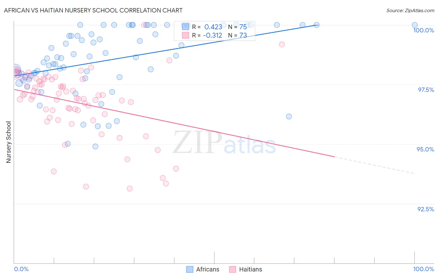 African vs Haitian Nursery School
