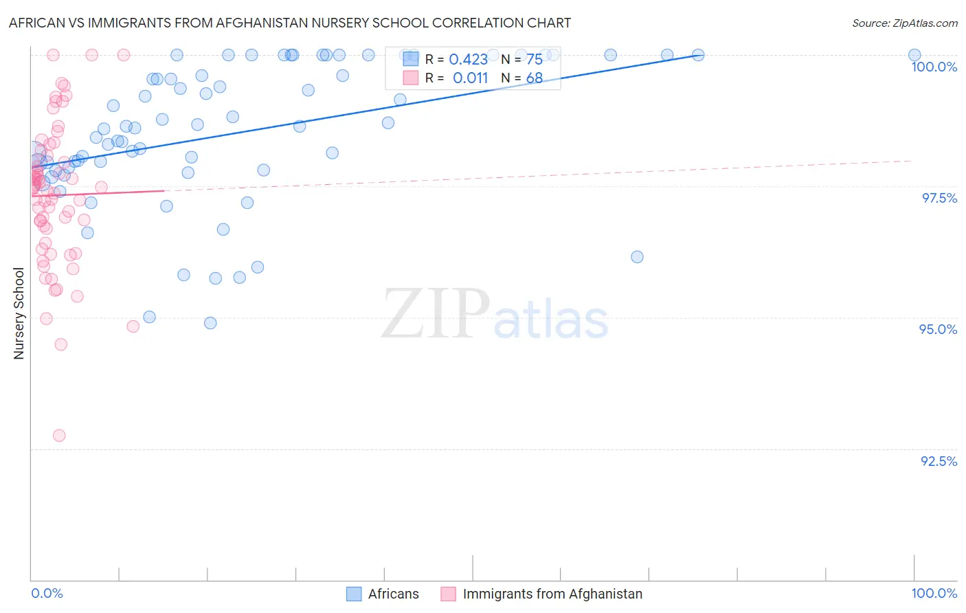 African vs Immigrants from Afghanistan Nursery School