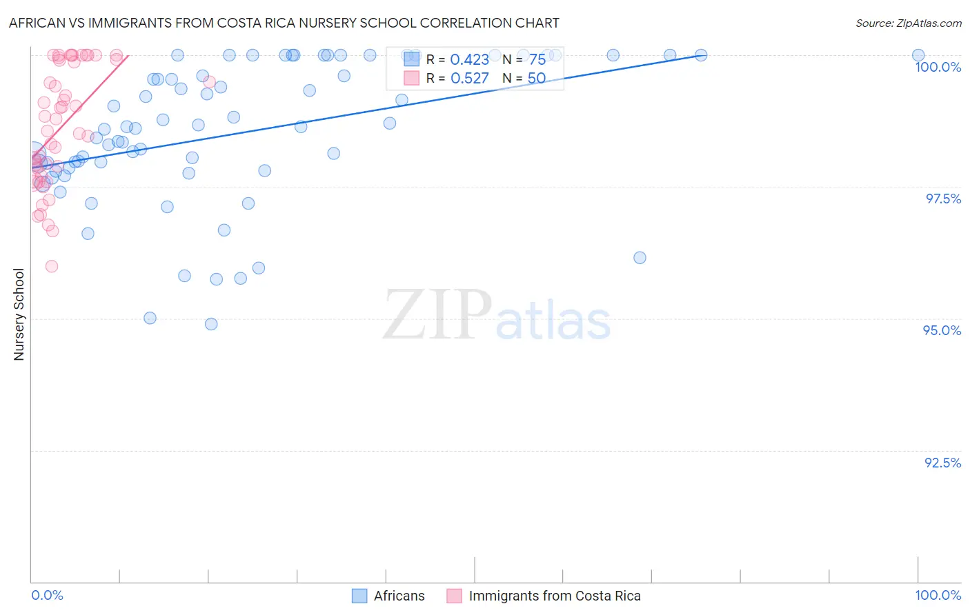 African vs Immigrants from Costa Rica Nursery School